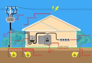 earthing and lightning arresters - residential lightning arresters